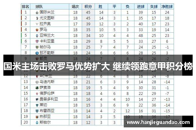 国米主场击败罗马优势扩大 继续领跑意甲积分榜